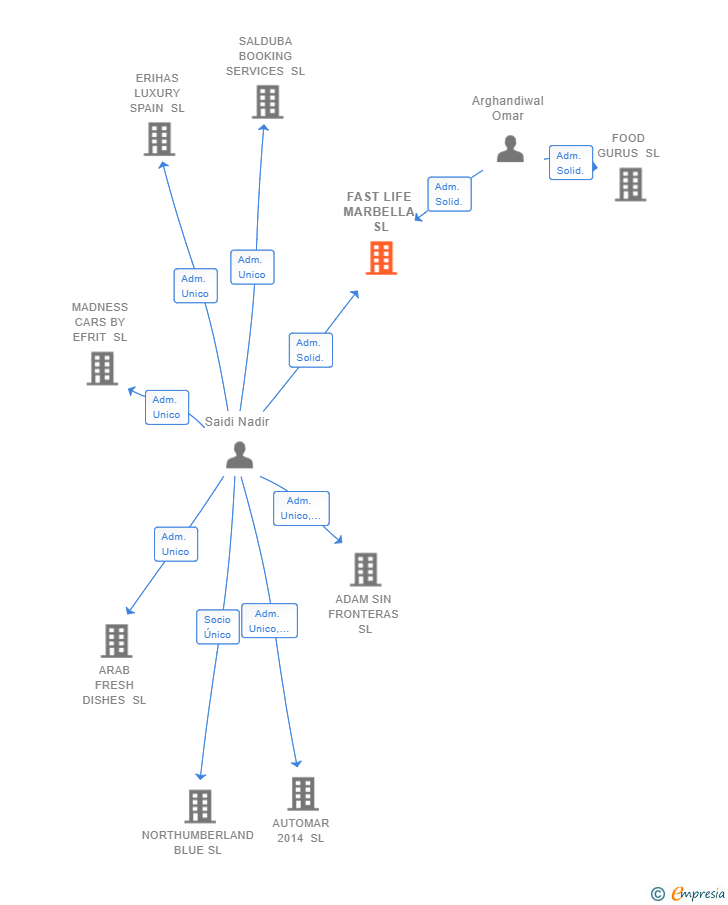 Vinculaciones societarias de FAST LIFE MARBELLA SL