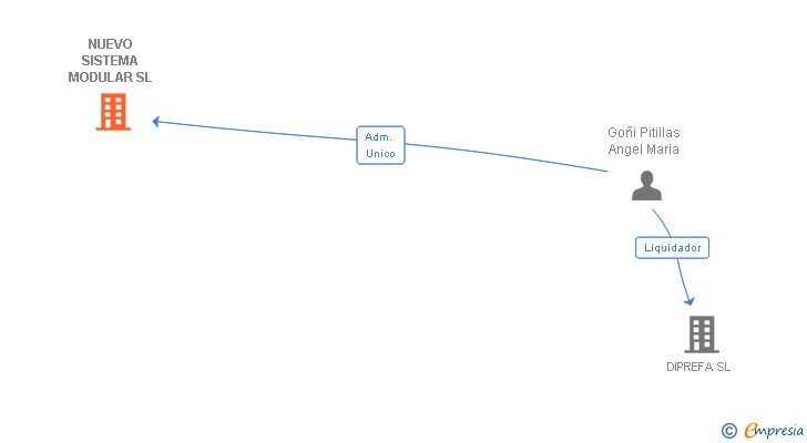 Vinculaciones societarias de NUEVO SISTEMA MODULAR SL