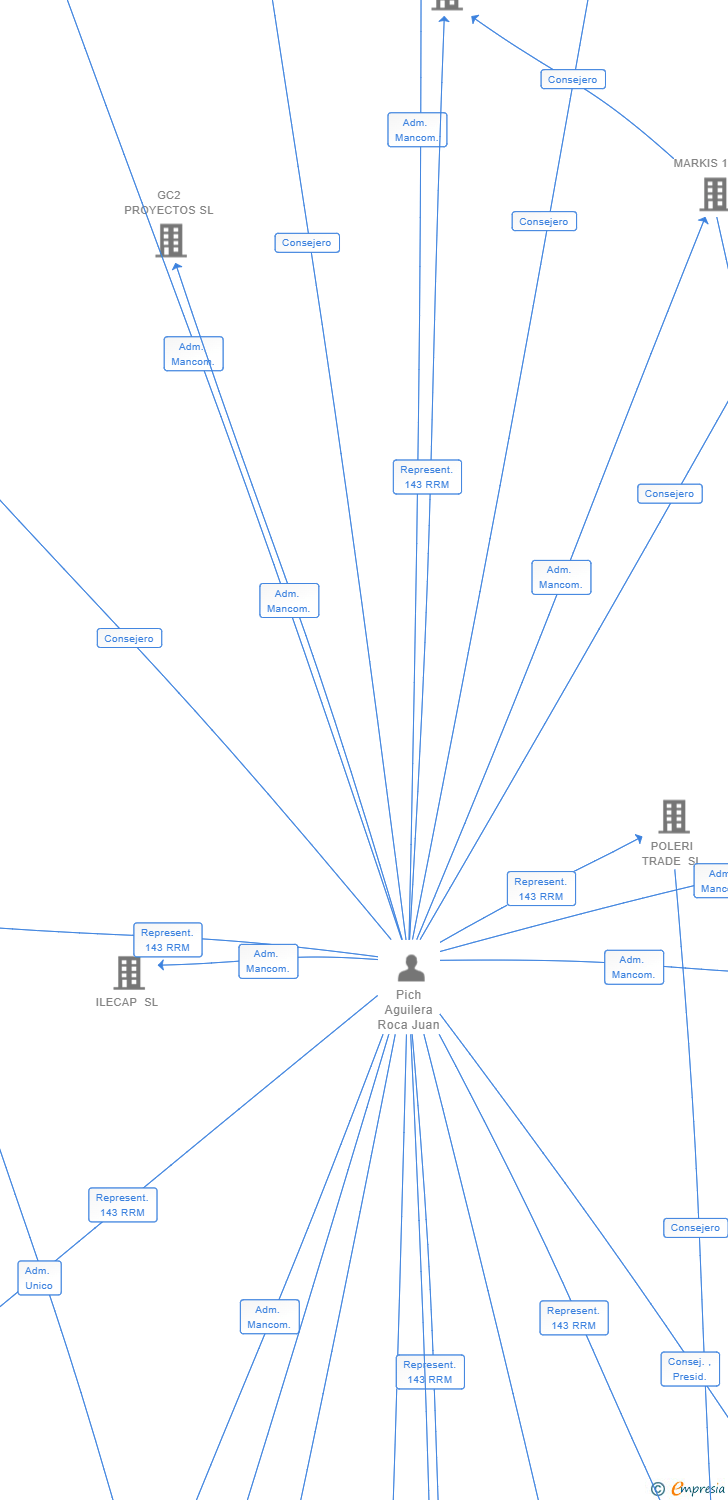Vinculaciones societarias de HORECA DESIGN SOFTWARE SL