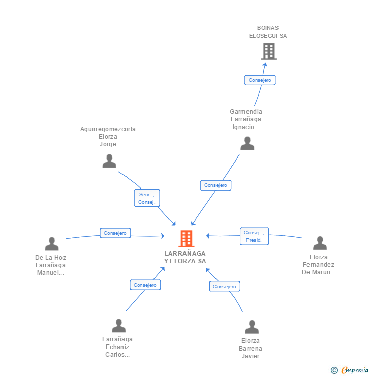 Vinculaciones societarias de LARRAÑAGA Y ELORZA SA