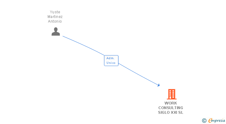 Vinculaciones societarias de WORK CONSULTING SIGLO XXI SL