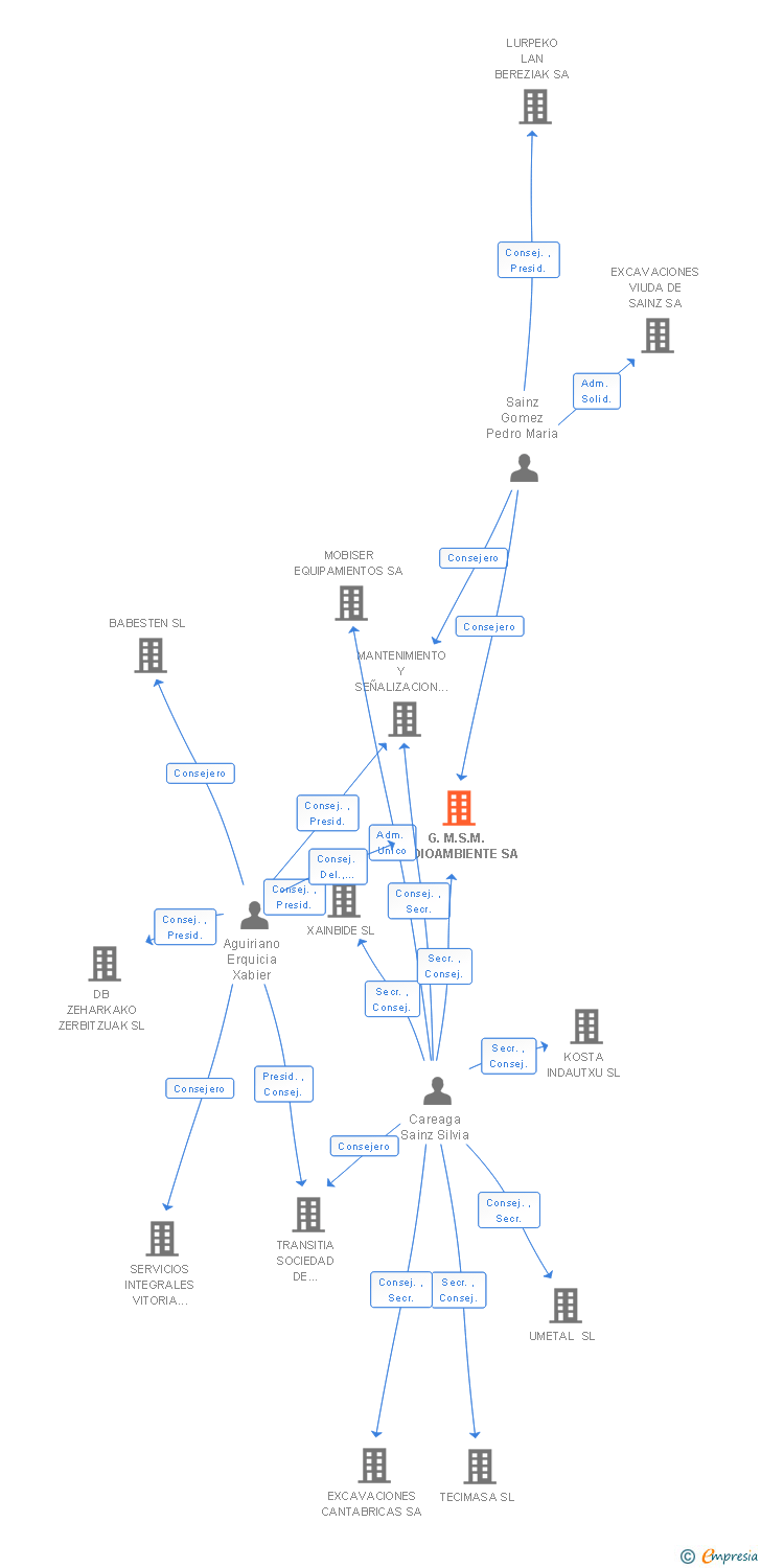 Vinculaciones societarias de G.M.S.M. MEDIOAMBIENTE SA