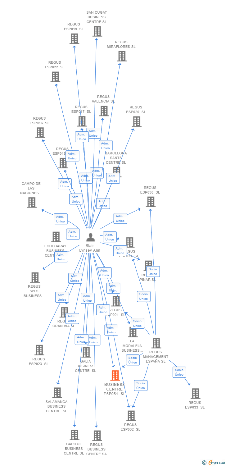 Vinculaciones societarias de BUSINESS CENTRE ESP051 SL