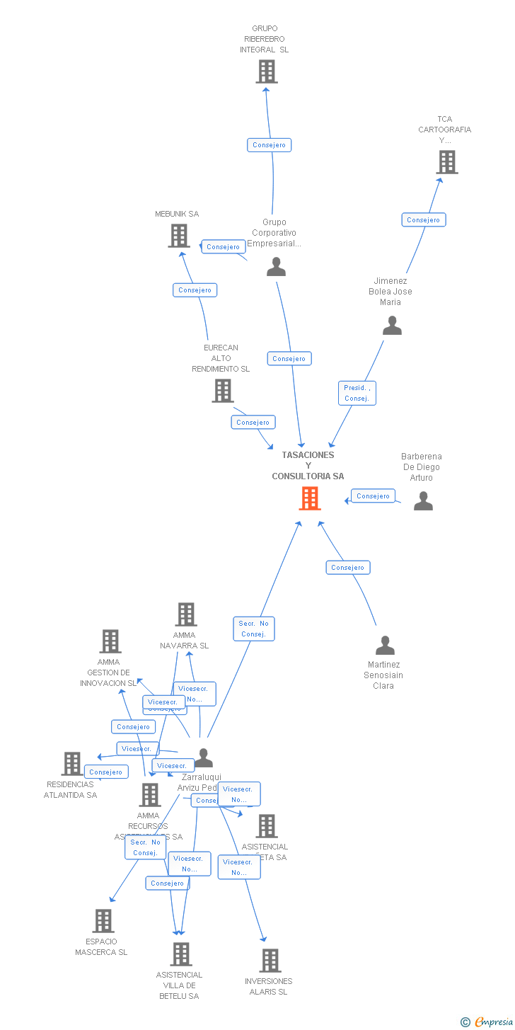 Vinculaciones societarias de TASACIONES Y CONSULTORIA SA