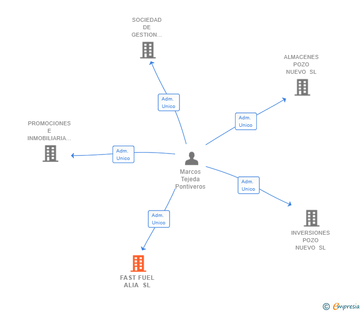 Vinculaciones societarias de FAST FUEL ALIA SL