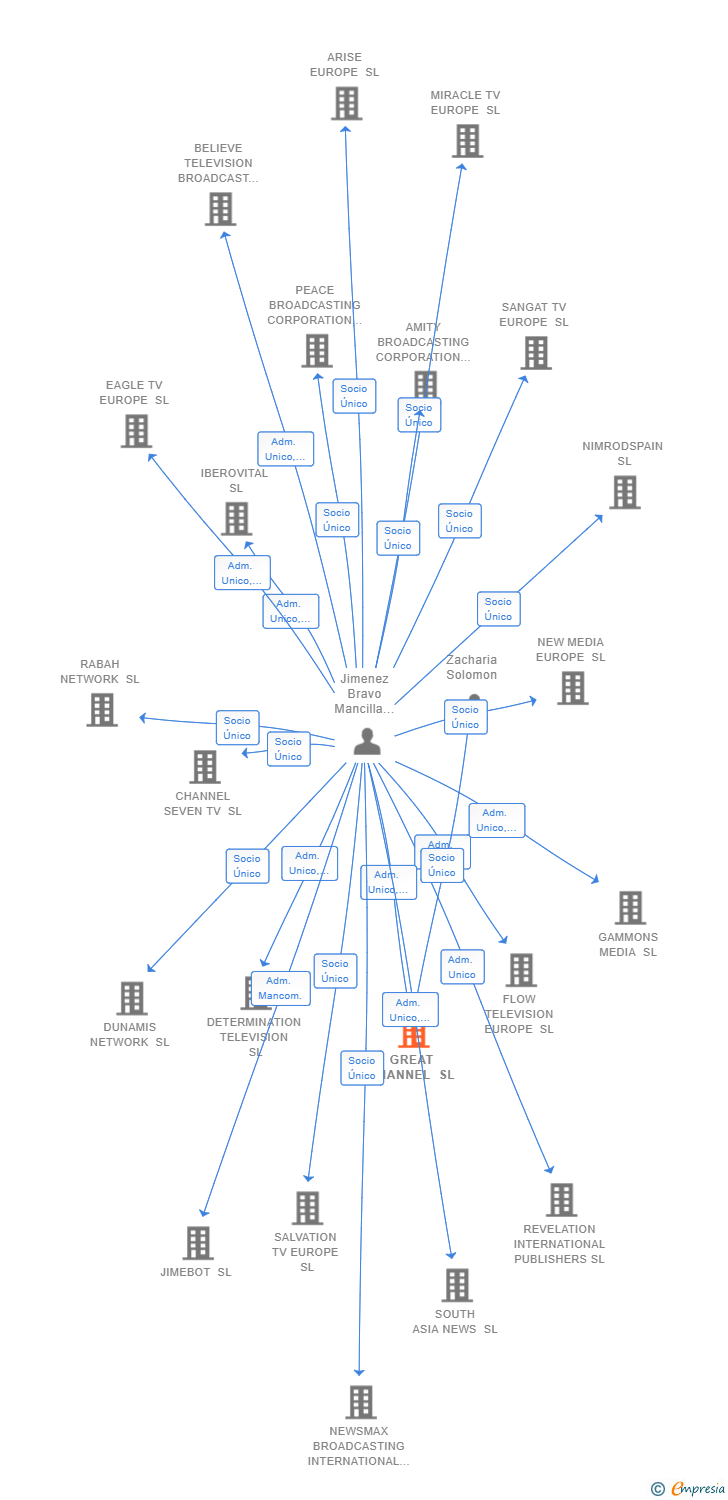 Vinculaciones societarias de GREAT CHANNEL SL