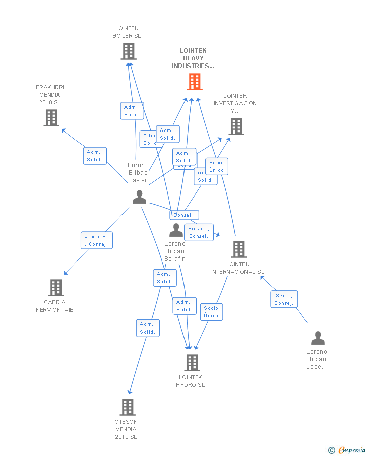 Vinculaciones societarias de LOINTEK HEAVY INDUSTRIES SL