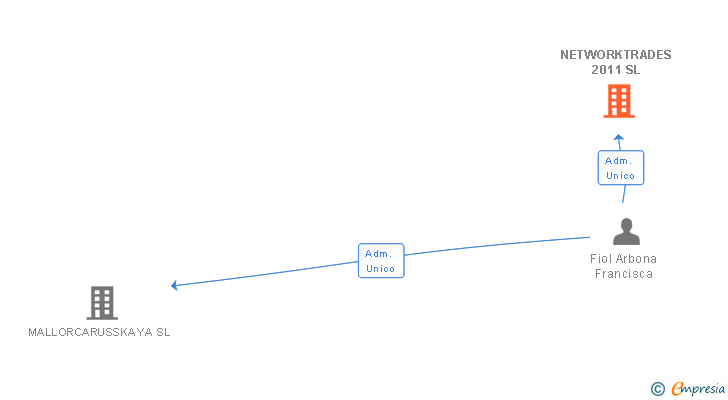 Vinculaciones societarias de NETWORKTRADES 2011 SL