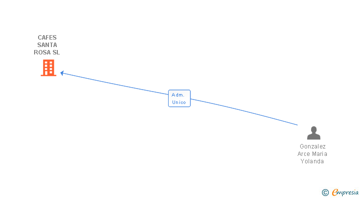 Vinculaciones societarias de CAFES SANTA ROSA SL
