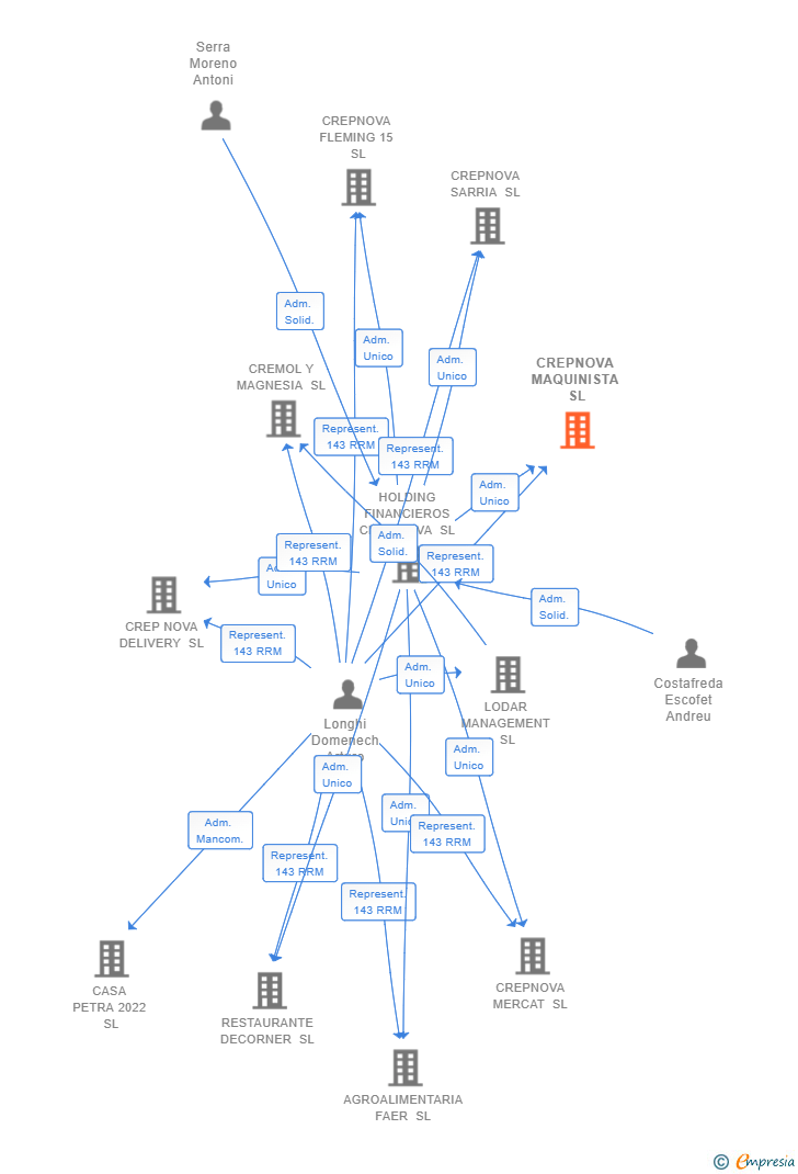 Vinculaciones societarias de CREPNOVA MAQUINISTA SL