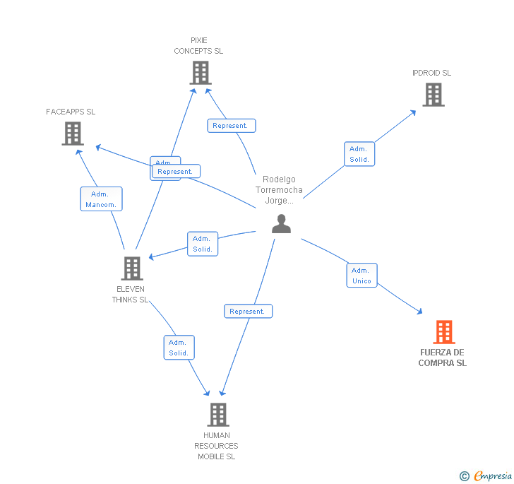 Vinculaciones societarias de FUERZA DE COMPRA SL