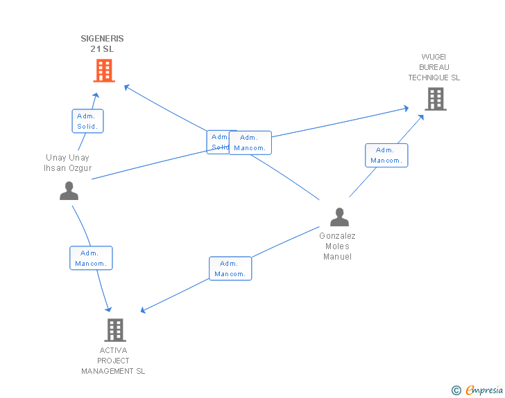 Vinculaciones societarias de SIGENERIS 21 SL