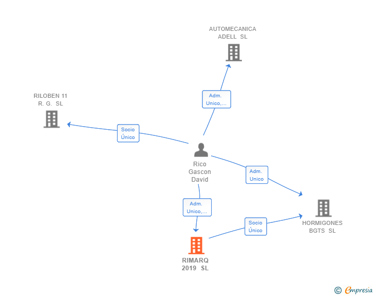 Vinculaciones societarias de RIMARQ 2019 SL