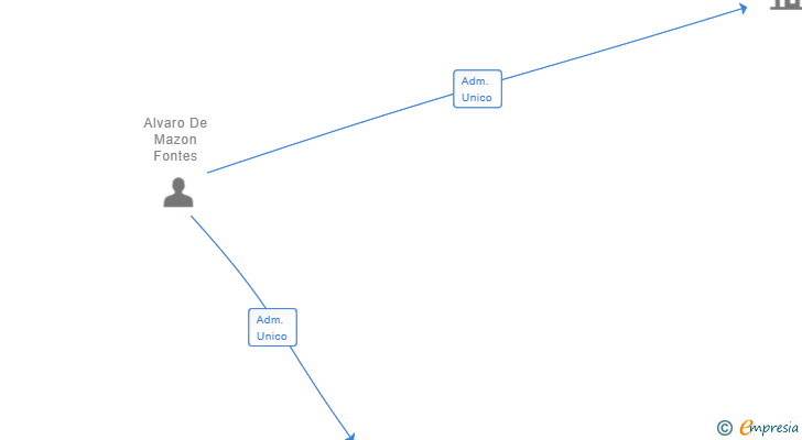 Vinculaciones societarias de ATLAS MURCIA SL