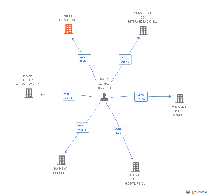 Vinculaciones societarias de NICO GESIN SL