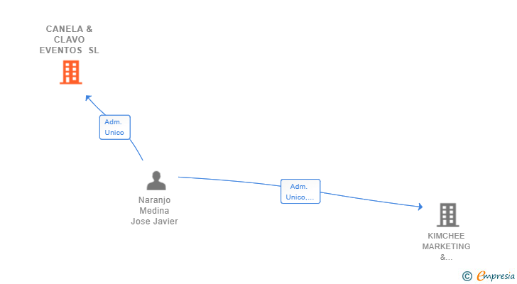 Vinculaciones societarias de CANELA & CLAVO EVENTOS SL
