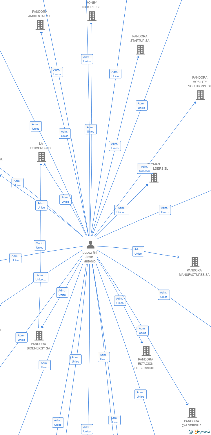 Vinculaciones societarias de PANDORA TZN SL