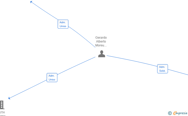 Vinculaciones societarias de NEWDOG SRL