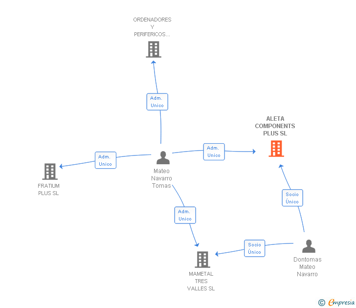 Vinculaciones societarias de ALETA COMPONENTS PLUS SL