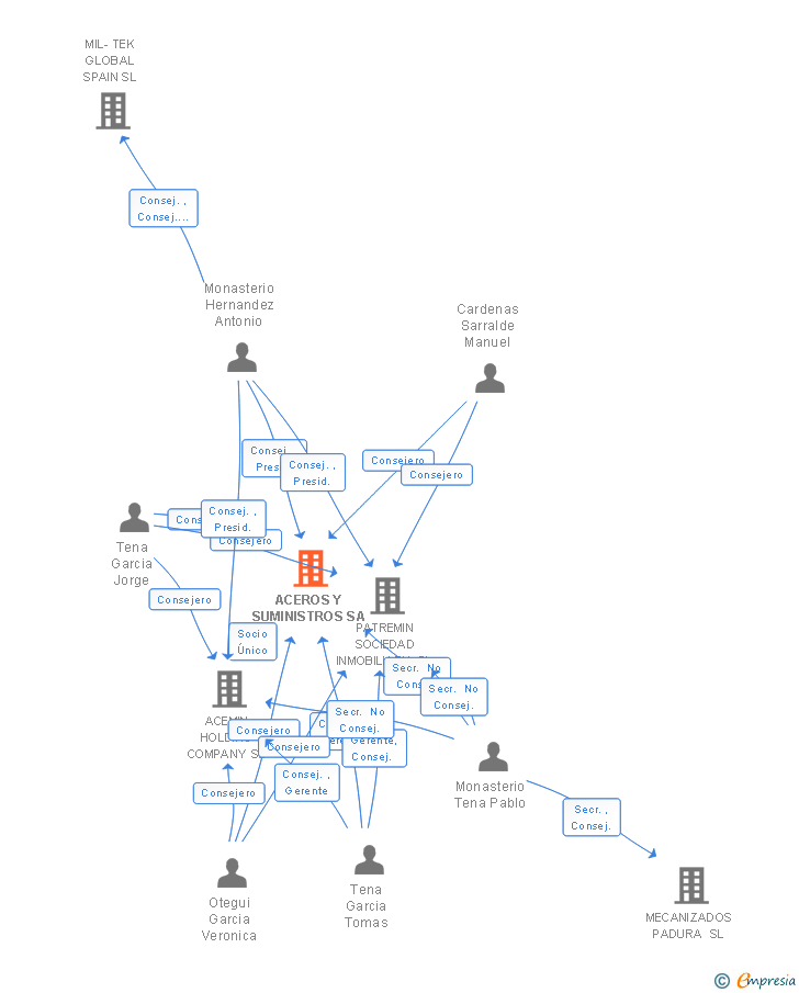 Vinculaciones societarias de ACEROS Y SUMINISTROS SA