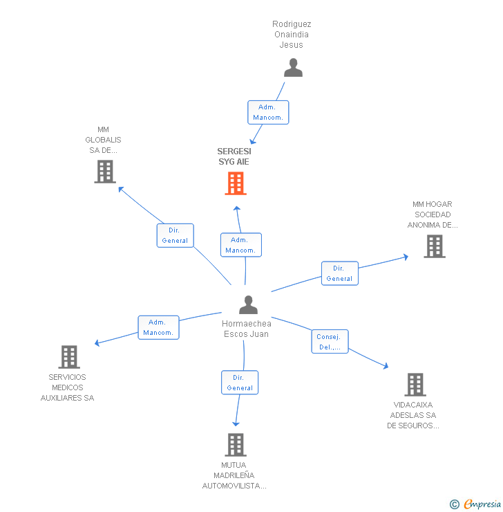 Vinculaciones societarias de SERGESI SYG AIE