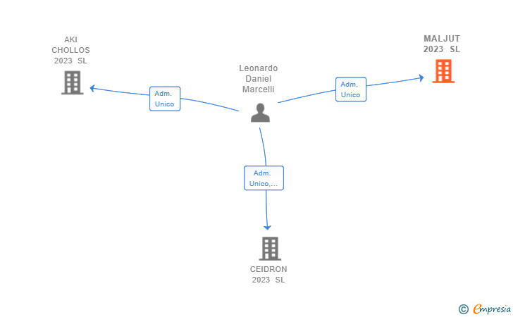 Vinculaciones societarias de MALJUT 2023 SL
