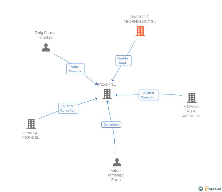 Vinculaciones societarias de SW AUDIT TECHNOLOGY SL