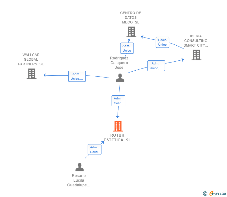 Vinculaciones societarias de ROTUR ESTETICA SL