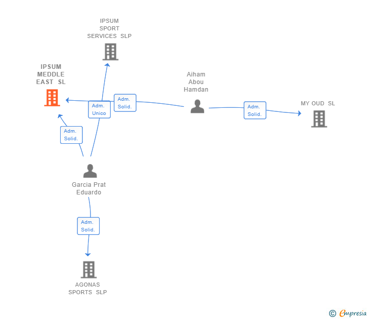 Vinculaciones societarias de IPSUM MEDDLE EAST SL