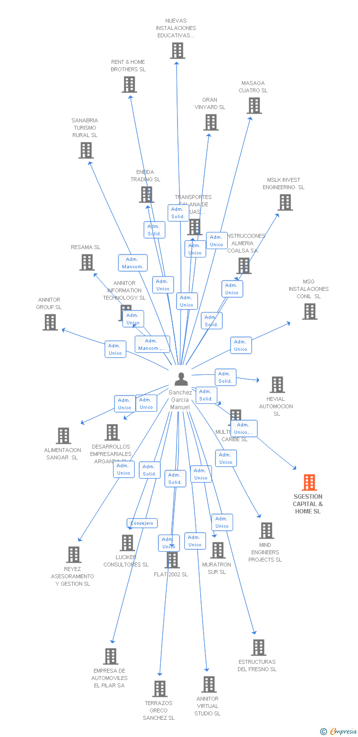 Vinculaciones societarias de SGESTION CAPITAL & HOME SL