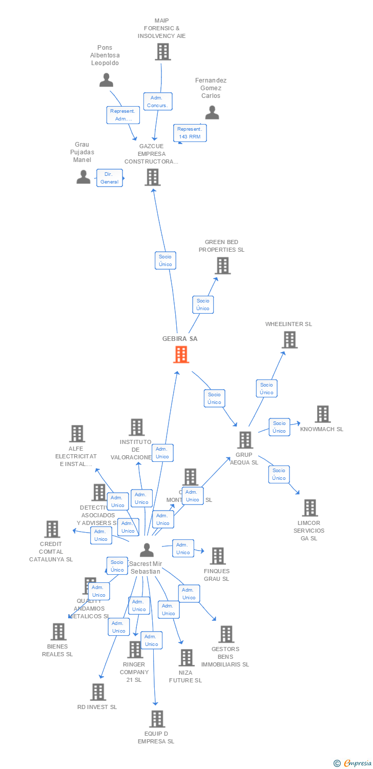 Vinculaciones societarias de GEBIRA SA