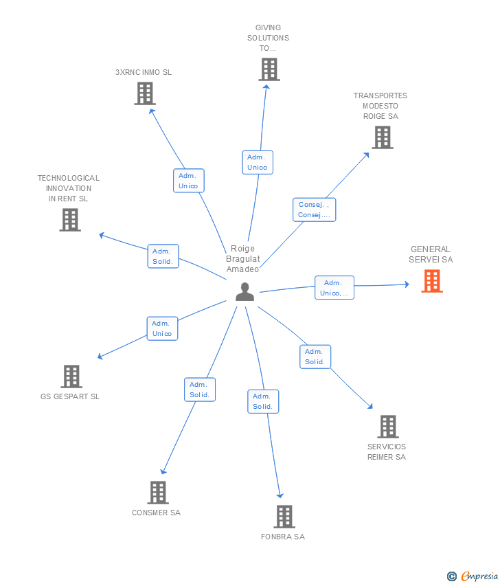 Vinculaciones societarias de GENERAL SERVEI SA