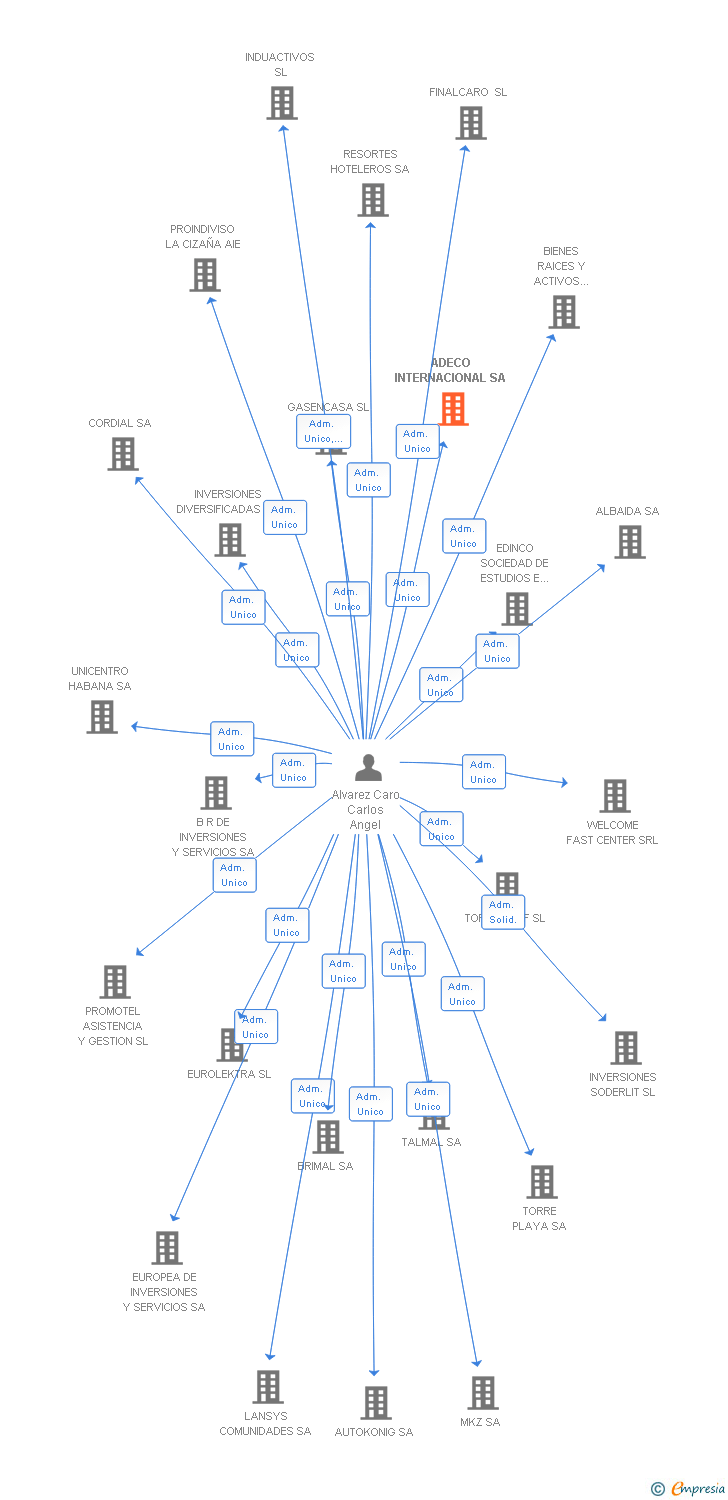 Vinculaciones societarias de ADECO INTERNACIONAL SA