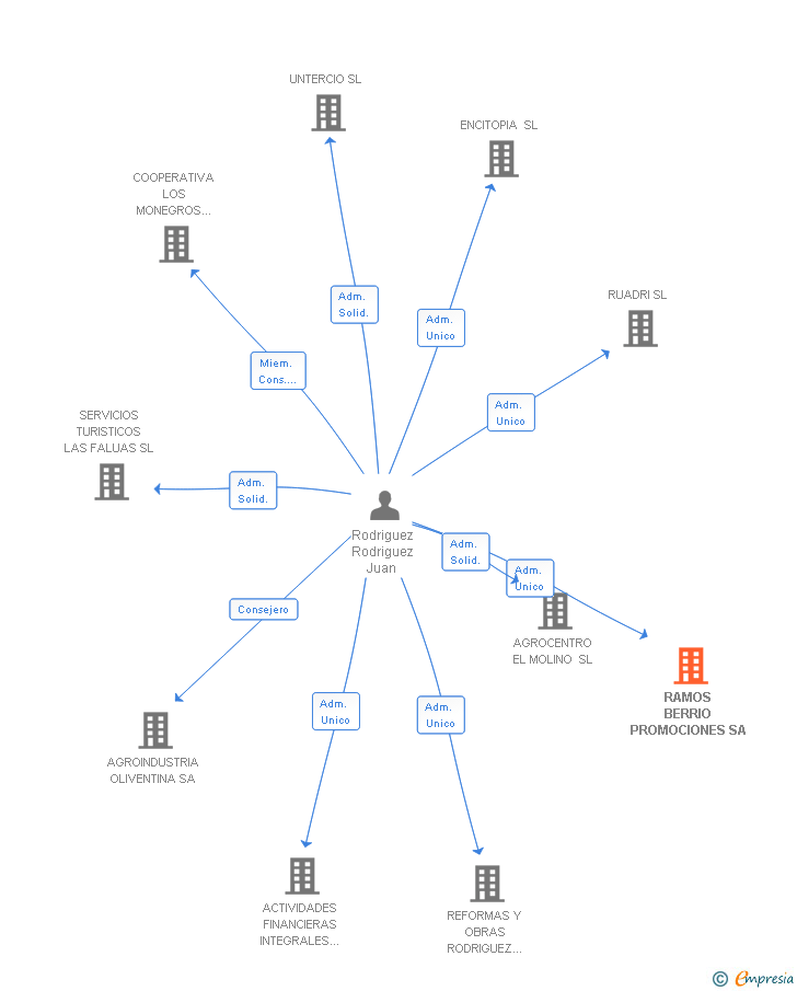 Vinculaciones societarias de RAMOS BERRIO PROMOCIONES SA