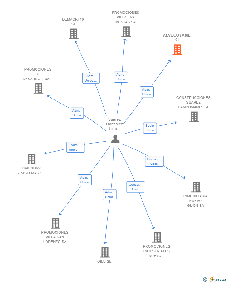 Vinculaciones societarias de ALVECUSAME SL