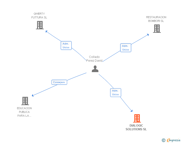 Vinculaciones societarias de DIALOGIC SOLUTIONS SL