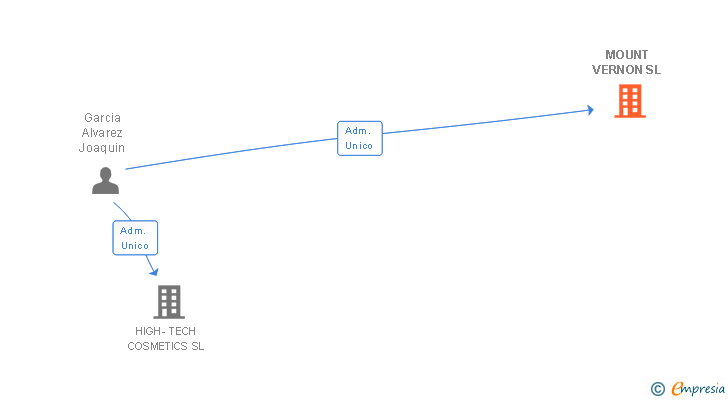 Vinculaciones societarias de MOUNT VERNON SL