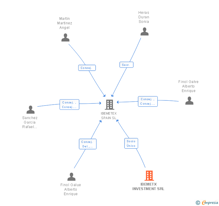 Vinculaciones societarias de IBEMETX INVESTMENT SRL
