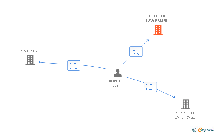Vinculaciones societarias de CODELEX LAW FIRM SL