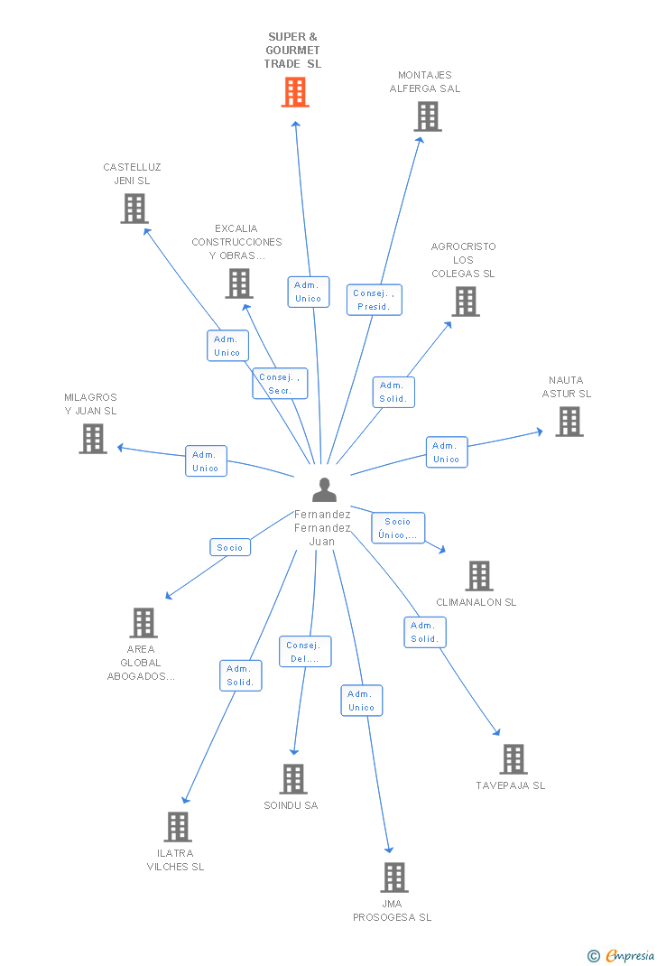 Vinculaciones societarias de SUPER & GOURMET TRADE SL