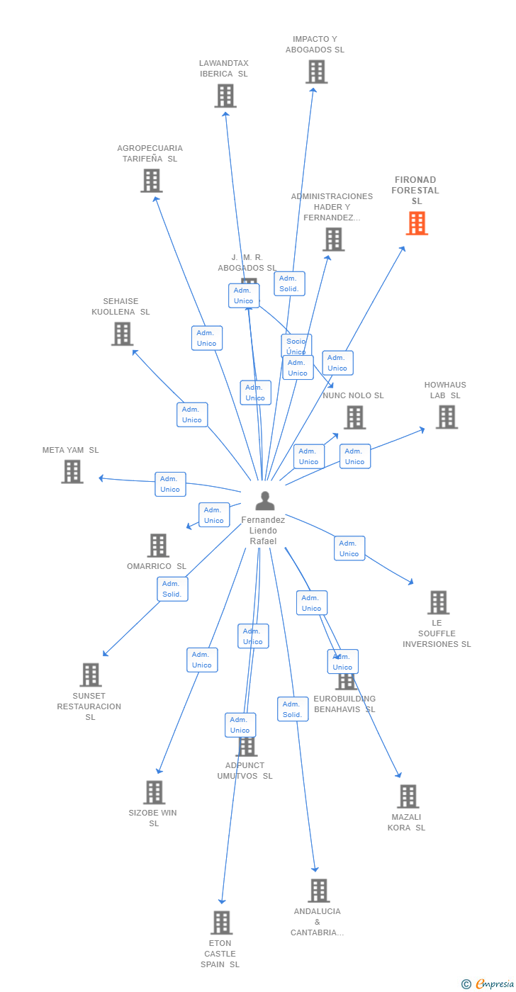Vinculaciones societarias de FIRONAD FORESTAL SL