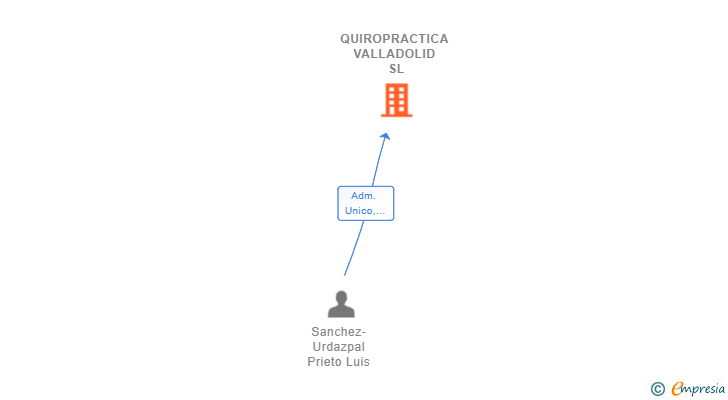 Vinculaciones societarias de QUIROPRACTICA VALLADOLID SL