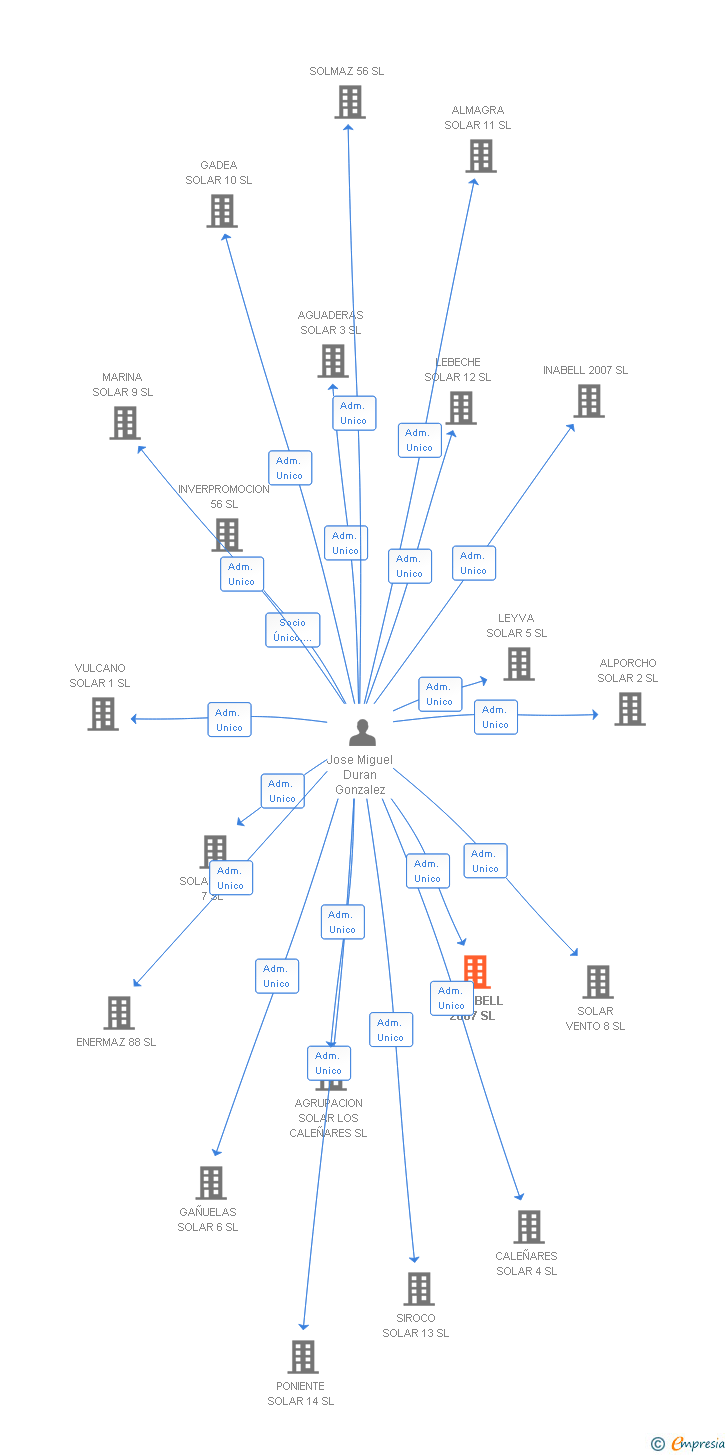 Vinculaciones societarias de ADUABELL 2007 SL