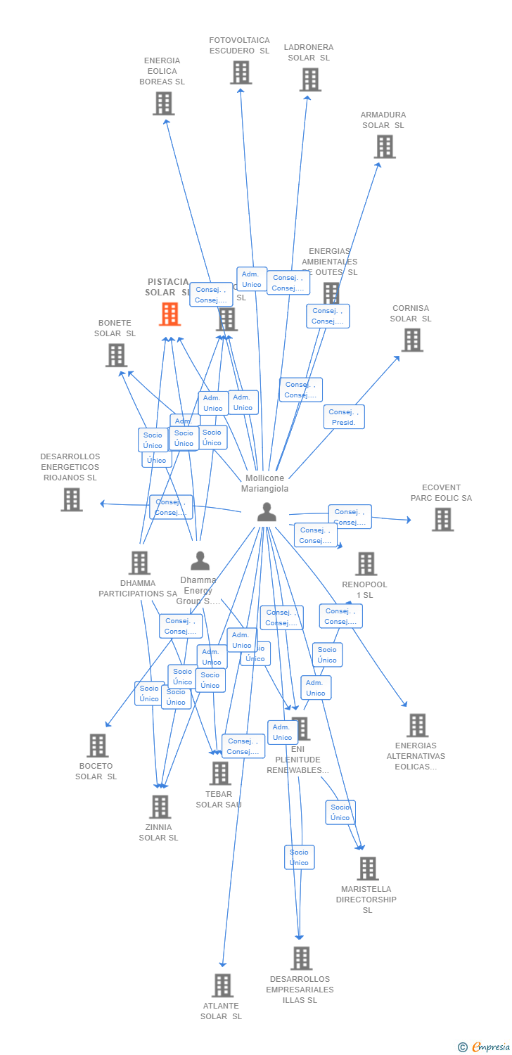 Vinculaciones societarias de PISTACIA SOLAR SL