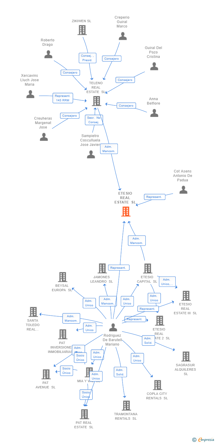 Vinculaciones societarias de ACSGB SL