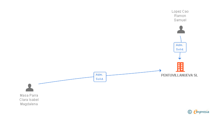 Vinculaciones societarias de PENTUVILLANUEVA SL