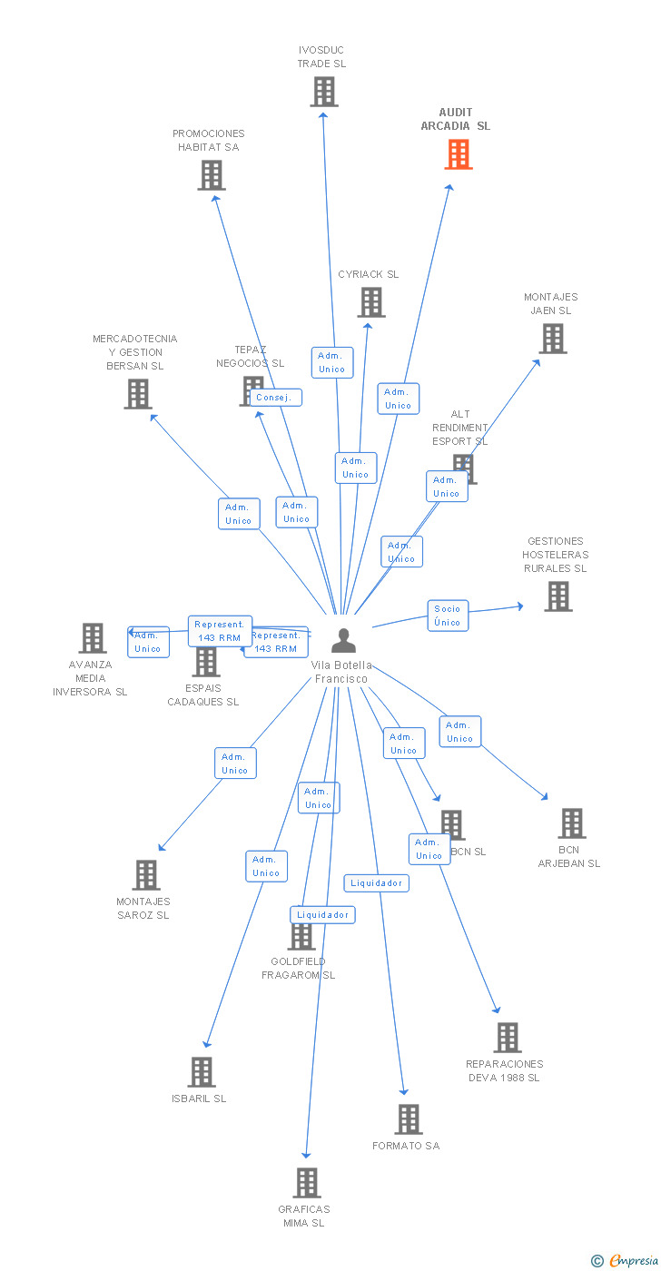 Vinculaciones societarias de AUDIT ARCADIA SL