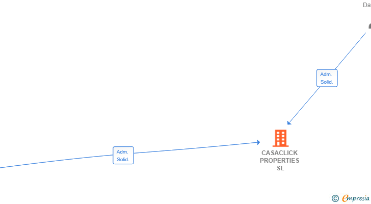 Vinculaciones societarias de CASACLICK PROPERTIES SL