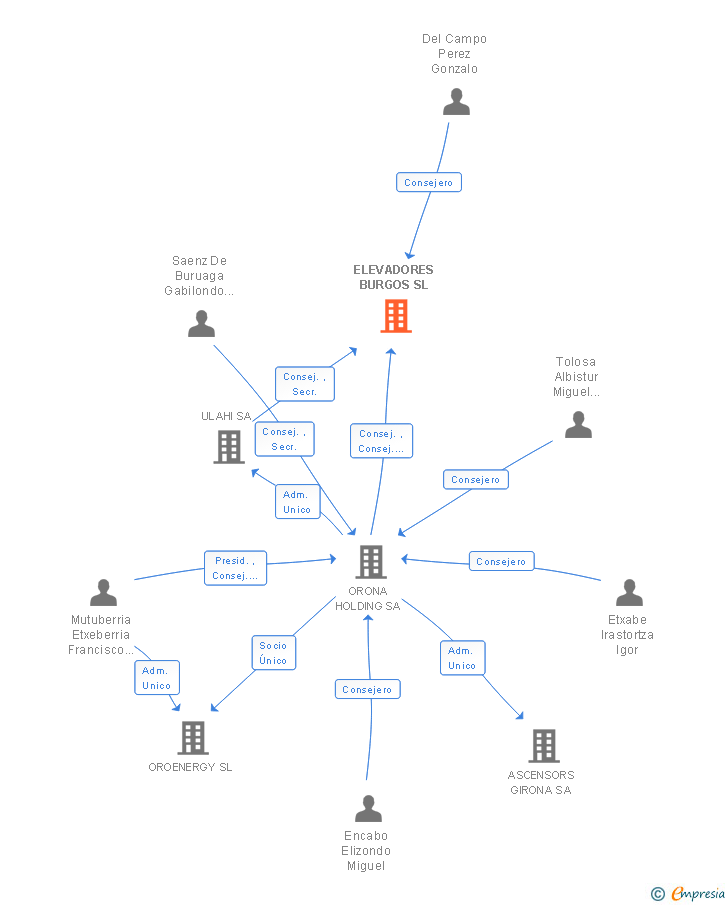 Vinculaciones societarias de ELEVADORES BURGOS SL