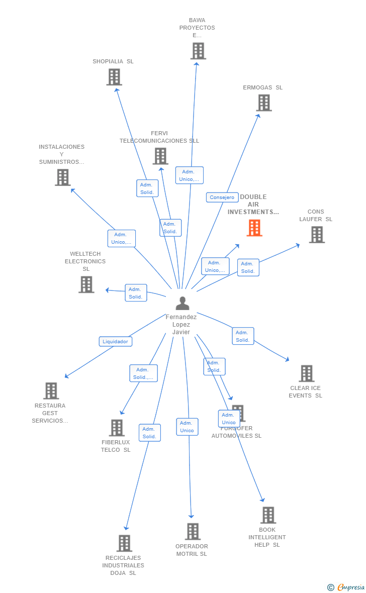 Vinculaciones societarias de DOUBLE AIR INVESTMENTS SL